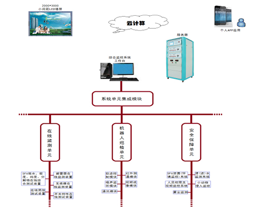 MPZN型变电站综合在线监控系统